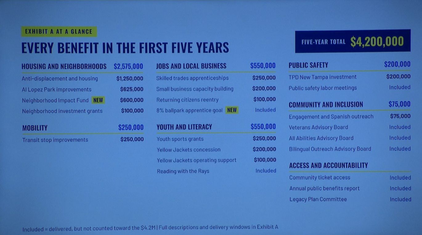 Tampa City Council narrowly approves $21M Rays community benefits agreement after community pushback — WFTS ABC Action News Tampa